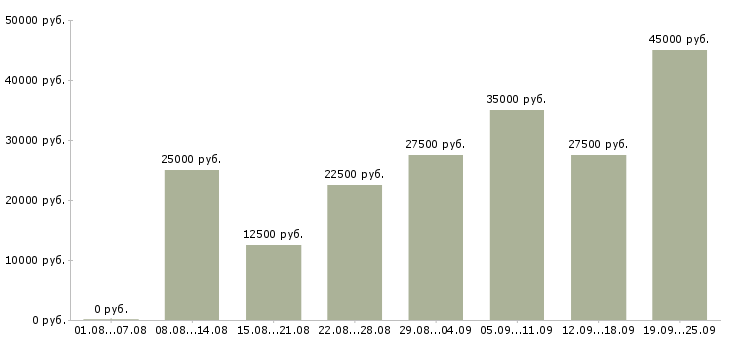 Вакансии менеджер по работе с интернетом Санкт-петербург - Медиана зарплат менеджер по работе с интернетом Санкт-петербург за 2 месяца