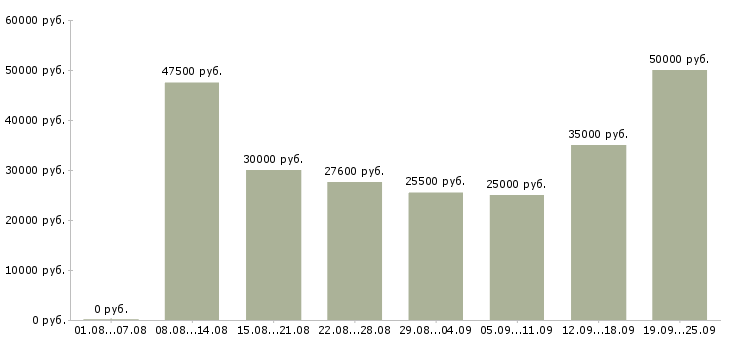 Вакансии менеджер развития в Екатеринбурге - Медиана зарплат менеджер развития в Екатеринбурге за 2 месяца