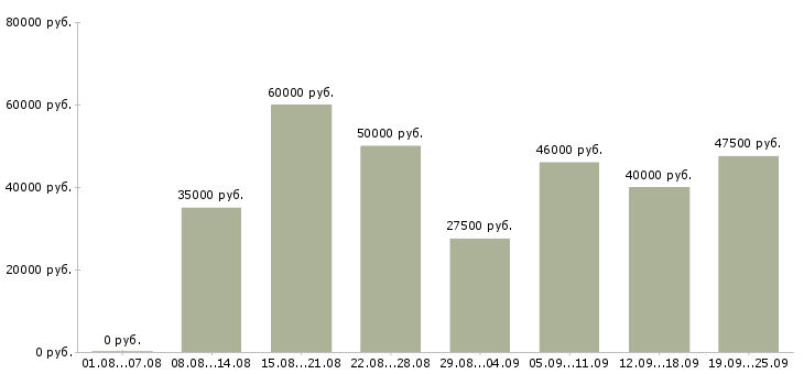 Вакансии менеджер сопровождения Санкт-петербург - Медиана зарплат менеджер сопровождения Санкт-петербург за 2 месяца