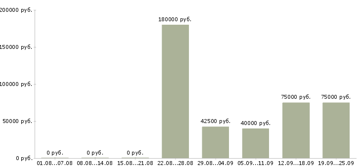 Вакансии менеджер технических проектов в Москве - Медиана зарплат менеджер технических проектов в Москве за 2 месяца