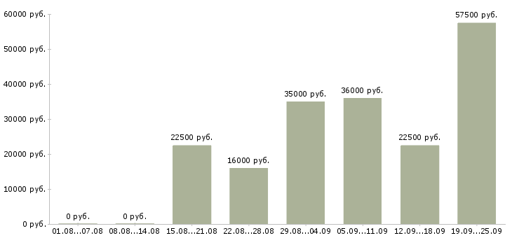 Вакансии менеджер удаленный в Москве - Медиана зарплат менеджер удаленный в Москве за 2 месяца