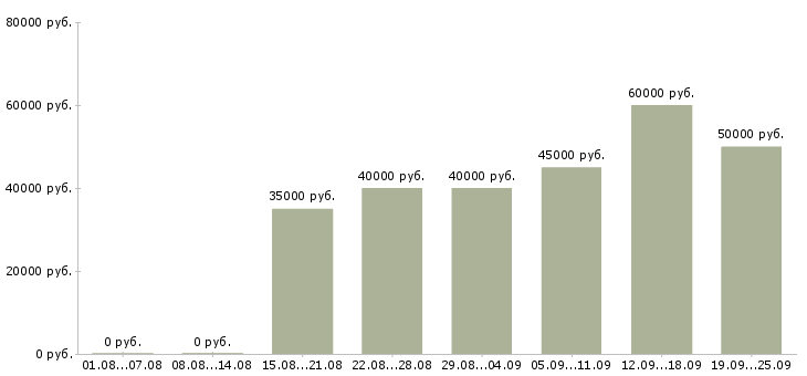 Вакансии менеджер финансового контроля в Москве - Медиана зарплат менеджер финансового контроля в Москве за 2 месяца