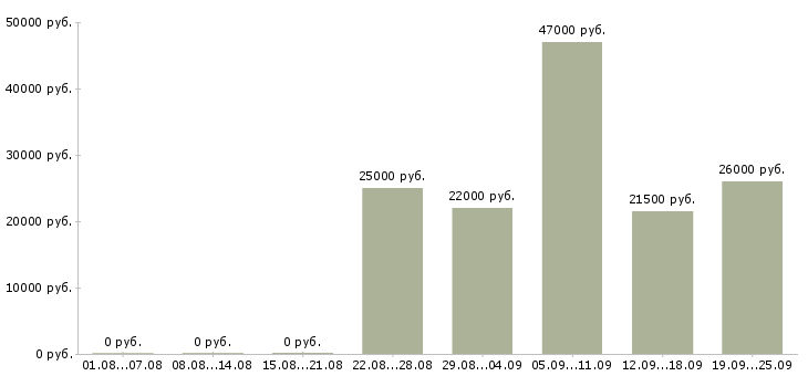 Вакансии менеджер экспедитор Дагестан - Медиана зарплат менеджер экспедитор Дагестан за 2 месяца
