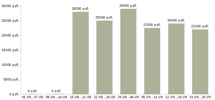 Вакансии менеджера в Ульяновске - Медиана зарплат менеджера в Ульяновске за 2 месяца