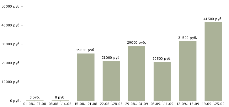 Вакансии менеджером в Ставрополе - Медиана зарплат менеджером в Ставрополе за 2 месяца