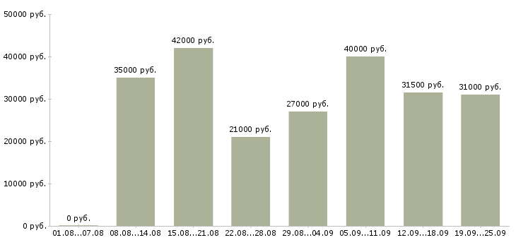 Вакансии менеджером по персоналу Санкт-петербург - Медиана зарплат менеджером по персоналу Санкт-петербург за 2 месяца