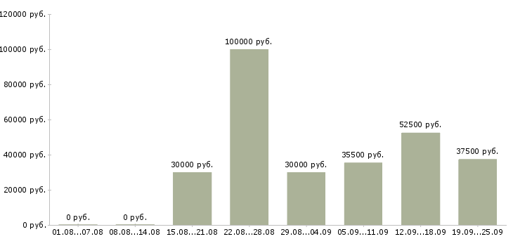 Вакансии менеджеры по продажам в Сочи - Медиана зарплат менеджеры по продажам в Сочи за 2 месяца