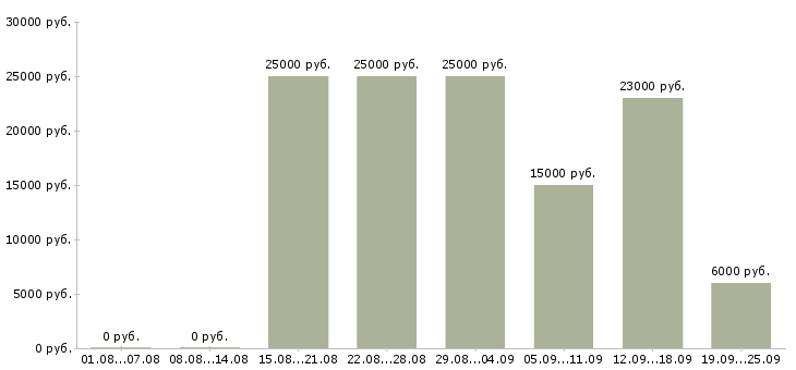 Вакансии на дому в Владимире - Медиана зарплат на дому в Владимире за 2 месяца