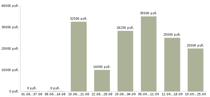 Вакансии на дому для новичков Санкт-петербург - Медиана зарплат на дому для новичков Санкт-петербург за 2 месяца