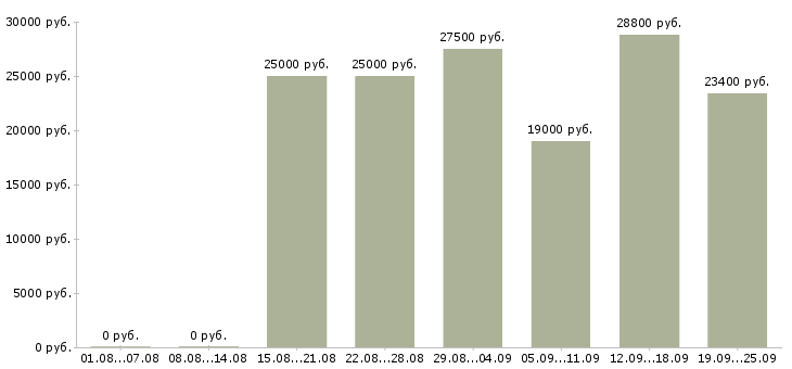 Вакансии на пк в Хабаровске - Медиана зарплат на пк в Хабаровске за 2 месяца