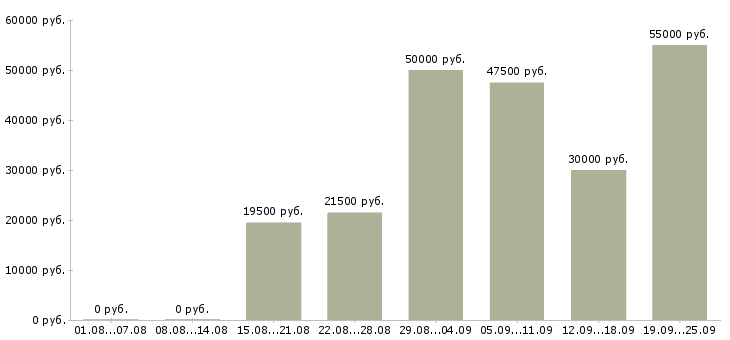 Вакансии наставник Санкт-петербург - Медиана зарплат наставник Санкт-петербург за 2 месяца