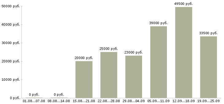 Вакансии начальник в Иркутске - Медиана зарплат начальник в Иркутске за 2 месяца
