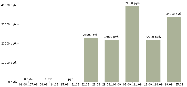Вакансии начальник в Хабаровске - Медиана зарплат начальник в Хабаровске за 2 месяца