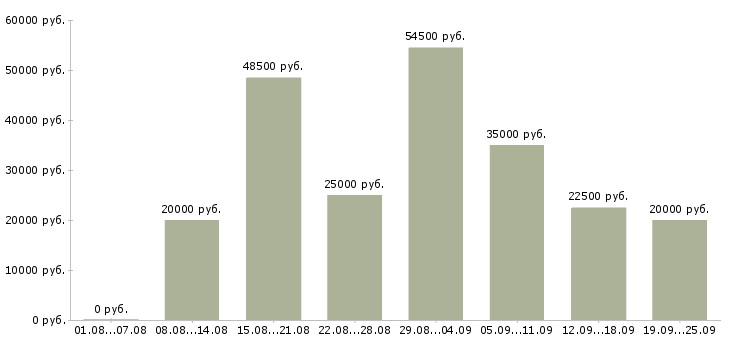 Вакансии оператор на телефон в офис в Москве - Медиана зарплат оператор на телефон в офис в Москве за 2 месяца