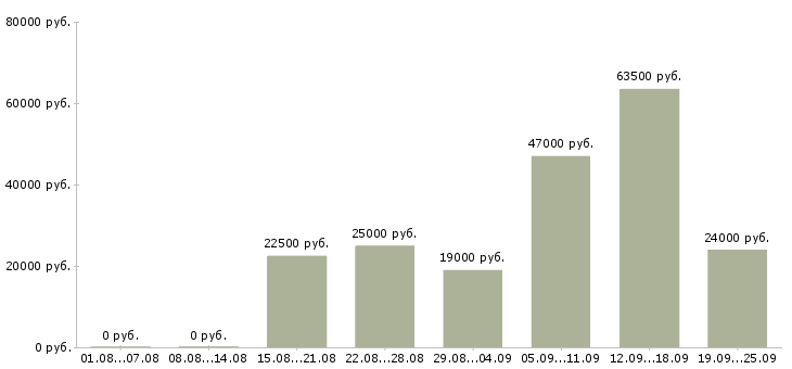 Вакансии оператор пк Башкортостан - Медиана зарплат оператор пк Башкортостан за 2 месяца