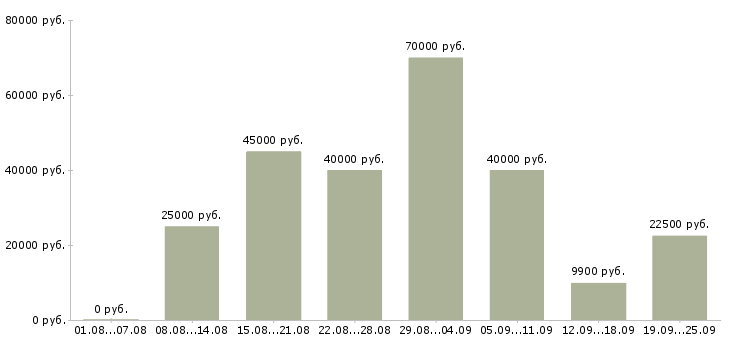 Вакансии официальный представитель компании в Москве - Медиана зарплат официальный представитель компании в Москве за 2 месяца