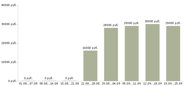 Вакансии охранники в офис Татарстан - Медиана зарплат охранники в офис Татарстан за 2 месяца