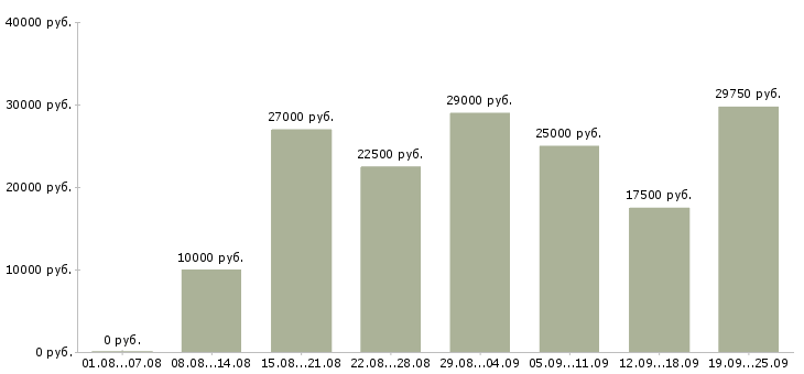 Вакансии покупатель в Екатеринбурге - Медиана зарплат покупатель в Екатеринбурге за 2 месяца