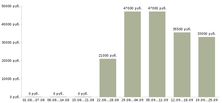 Вакансии помощник оператора пк Татарстан - Медиана зарплат помощник оператора пк Татарстан за 2 месяца