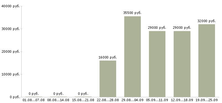 Вакансии помощники в офис Татарстан - Медиана зарплат помощники в офис Татарстан за 2 месяца