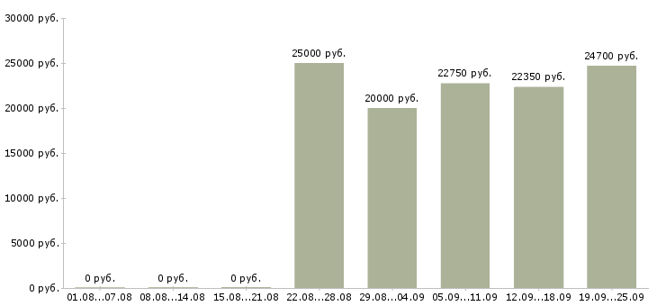 Вакансии продавец в день Татарстан - Медиана зарплат продавец в день Татарстан за 2 месяца