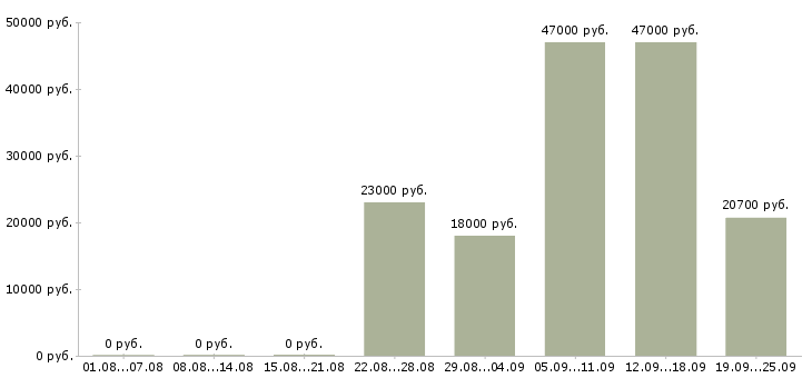 Вакансии продавец кассир Татарстан - Медиана зарплат продавец кассир Татарстан за 2 месяца