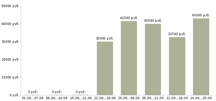 Вакансии продавец консультант мегафон в Москве - Медиана зарплат продавец консультант мегафон в Москве за 2 месяца