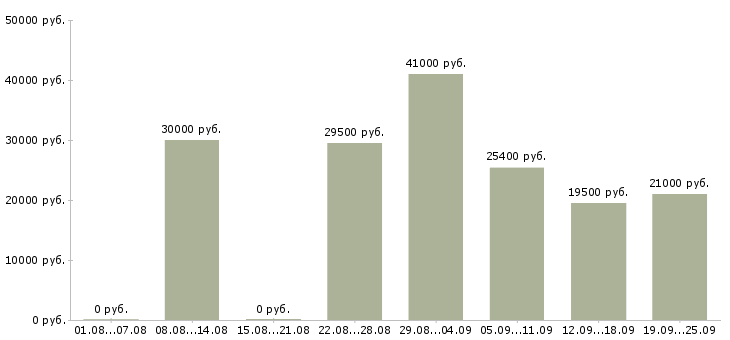 Вакансии продавец отдела Санкт-петербург - Медиана зарплат продавец отдела Санкт-петербург за 2 месяца