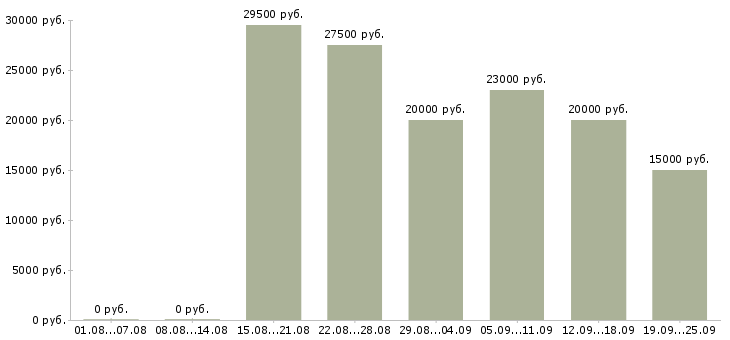 Вакансии работаем в интернете в Кирове - Медиана зарплат работаем в интернете в Кирове за 2 месяца