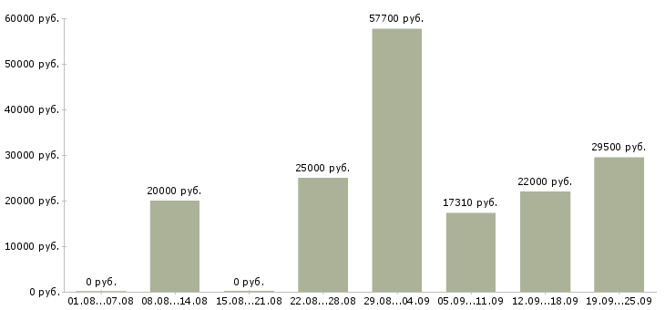 Вакансии рабочий в Кургане - Медиана зарплат рабочий в Кургане за 2 месяца