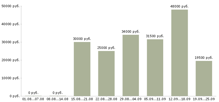 Вакансии рабочий в офис в Екатеринбурге - Медиана зарплат рабочий в офис в Екатеринбурге за 2 месяца