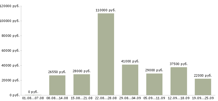 Вакансии рабочий сотрудник в Новосибирске - Медиана зарплат рабочий сотрудник в Новосибирске за 2 месяца