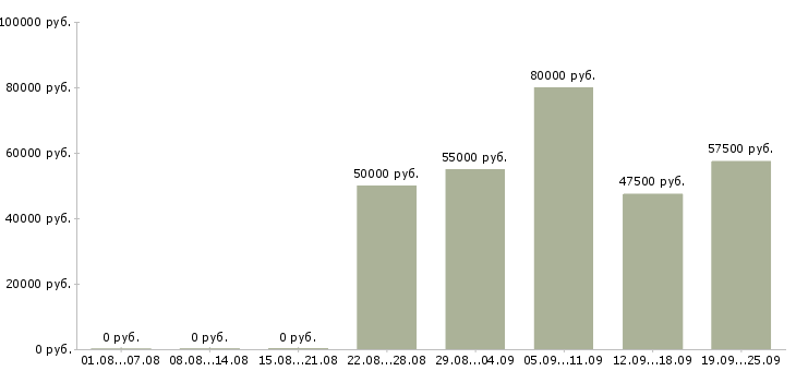 Вакансии рекламный агент в Москве - Медиана зарплат рекламный агент в Москве за 2 месяца
