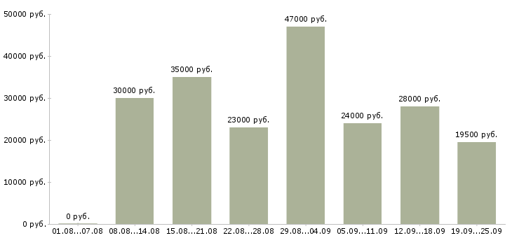 Вакансии руководитель отдела продаж Татарстан - Медиана зарплат руководитель отдела продаж Татарстан за 2 месяца