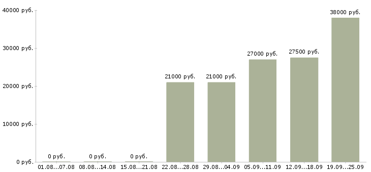 Вакансии руководитель управляющей компании Татарстан - Медиана зарплат руководитель управляющей компании Татарстан за 2 месяца