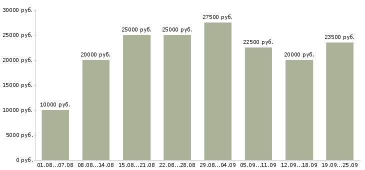 Вакансии с бесплатным обучением в Екатеринбурге - Медиана зарплат с бесплатным обучением в Екатеринбурге за 2 месяца