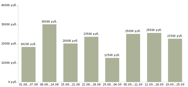 Вакансии с интернетом в Челябинске - Медиана зарплат с интернетом в Челябинске за 2 месяца