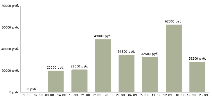 Вакансии с карьерным ростом в Перми - Медиана зарплат с карьерным ростом в Перми за 2 месяца