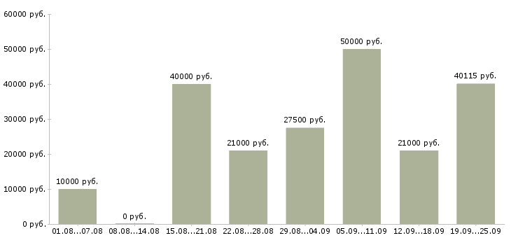 Вакансии с обучением в Ижевске - Медиана зарплат с обучением в Ижевске за 2 месяца