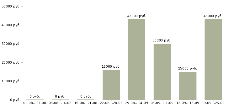 Вакансии секретарь в компанию Татарстан - Медиана зарплат секретарь в компанию Татарстан за 2 месяца