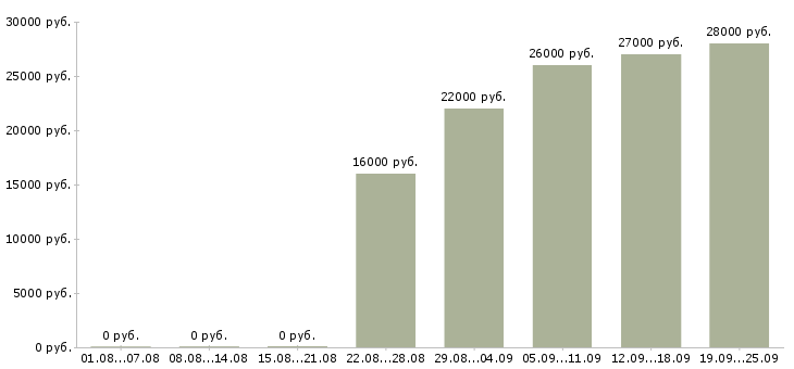 Вакансии секретарь в офис компании Башкортостан - Медиана зарплат секретарь в офис компании Башкортостан за 2 месяца