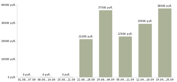 Вакансии секретарь компании Татарстан - Медиана зарплат секретарь компании Татарстан за 2 месяца