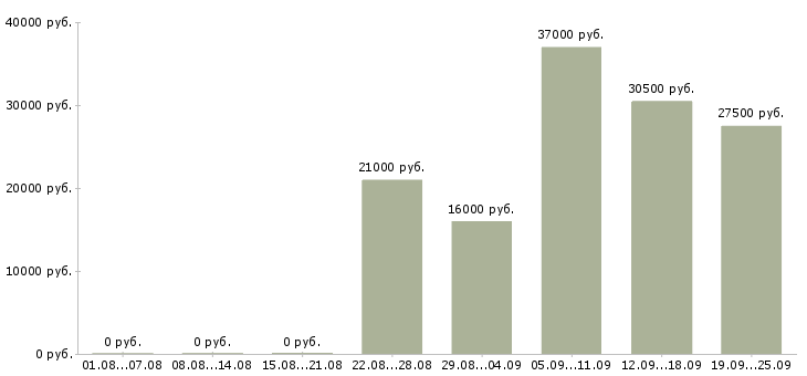 Вакансии секретарь на пк Татарстан - Медиана зарплат секретарь на пк Татарстан за 2 месяца
