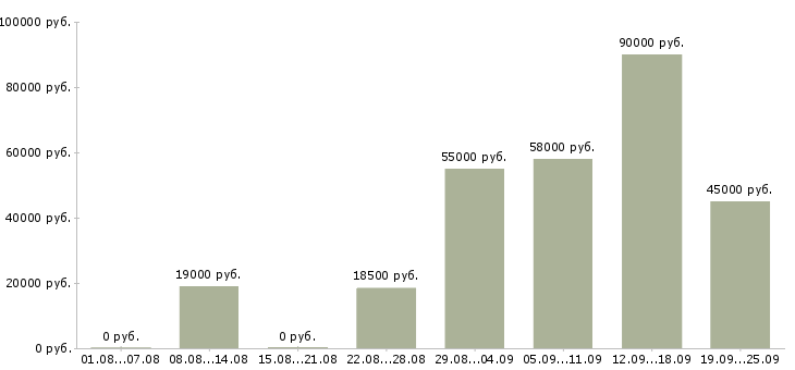 Вакансии секретарь работы офиса Башкортостан - Медиана зарплат секретарь работы офиса Башкортостан за 2 месяца
