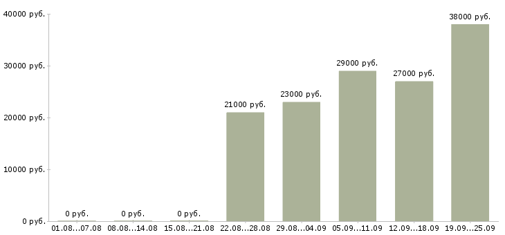 Вакансии секретарь руководителя компании Башкортостан - Медиана зарплат секретарь руководителя компании Башкортостан за 2 месяца
