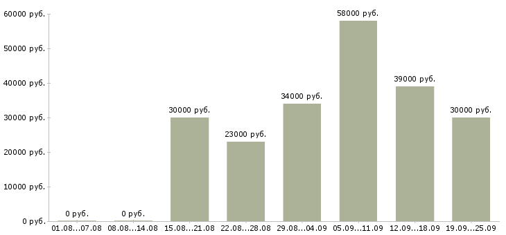 Вакансии склад в Екатеринбурге - Медиана зарплат склад в Екатеринбурге за 2 месяца