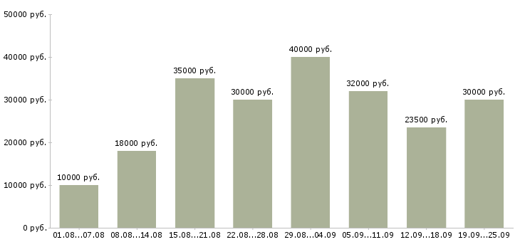 Вакансии сотрудник в интернете Санкт-петербург - Медиана зарплат сотрудник в интернете Санкт-петербург за 2 месяца