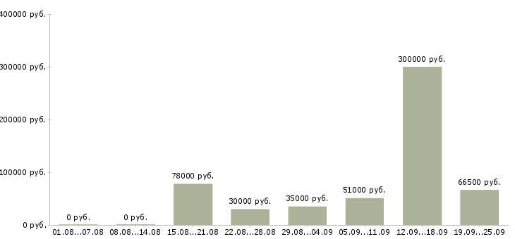 Вакансии сотрудник в отдел подготовки в Москве - Медиана зарплат сотрудник в отдел подготовки в Москве за 2 месяца