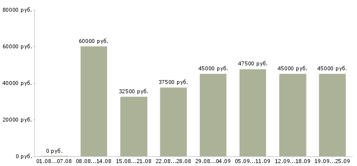Вакансии сотрудник в офис менеджер Санкт-петербург - Медиана зарплат сотрудник в офис менеджер Санкт-петербург за 2 месяца