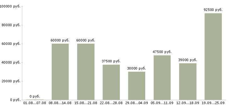 Вакансии сотрудник в офис продаж Санкт-петербург - Медиана зарплат сотрудник в офис продаж Санкт-петербург за 2 месяца